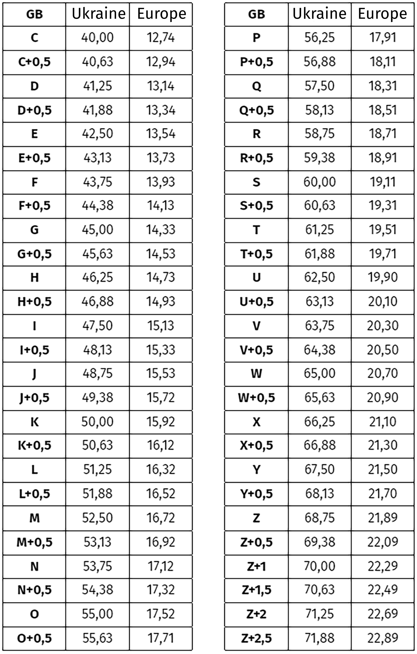 Ring conversion table