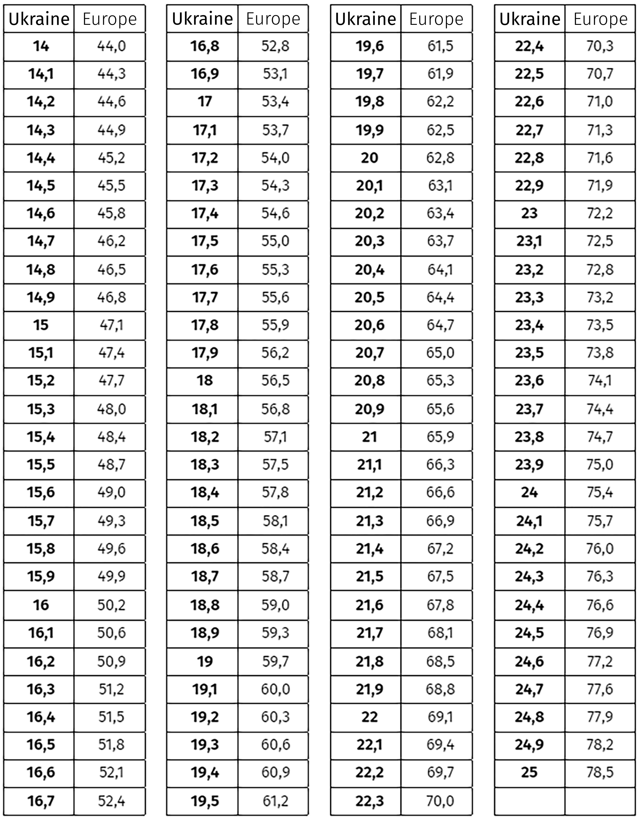 Ring conversion table